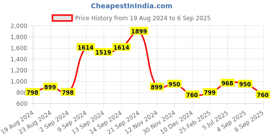 ajio.com vero moda Tropical Print Lightly-Padded T-Shirt Bra vero moda Price History Graph from 19 Aug 2024 to 6 Sep 2025