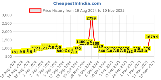 ajio.com vero moda Typographic Print High-Neck Sweatshirt vero moda Price History Graph from 19 Aug 2024 to 6 Nov 2025