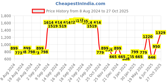 ajio.com vero moda Under-Wired T-Shirt Bra vero moda Price History Graph from 8 Aug 2024 to 27 Oct 2025
