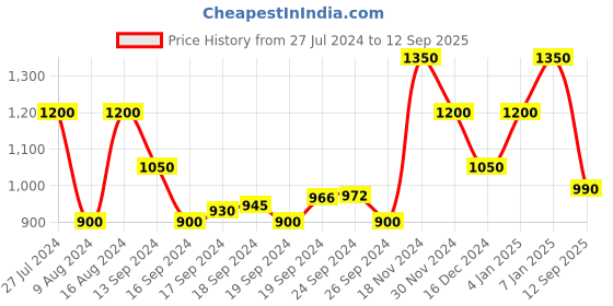 ajio.com vero moda V-Neck A-Line Dress with Puff Sleeves vero moda Price History Graph from 27 Jul 2024 to 12 Sep 2025