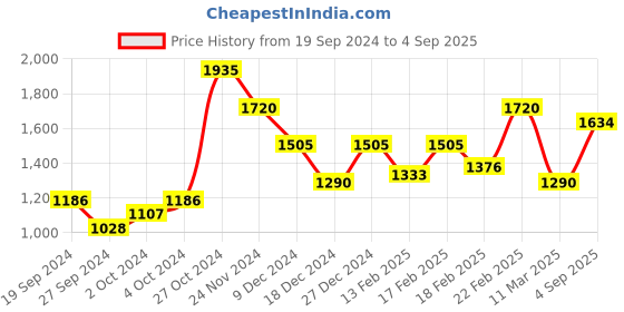 ajio.com vero moda V-Neck A-Line Dress with Waist Tie-Up vero moda Price History Graph from 19 Sep 2024 to 4 Sep 2025