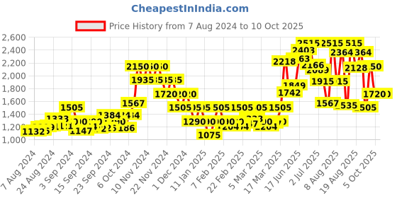 ajio.com vero moda V-Neck Jumpsuit with Tie-Up vero moda Price History Graph from 7 Aug 2024 to 9 Oct 2025