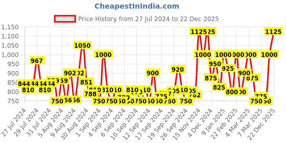 ajio.com vero moda Wavy Print Boxy Fit Shirt vero moda Price History Graph from 27 Jul 2024 to 22 Dec 2025