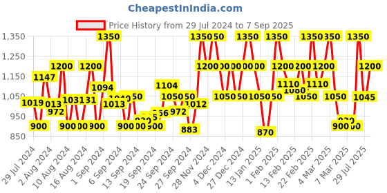 ajio.com vero moda Wide Leg Pants with Insert Pockets vero moda Price History Graph from 29 Jul 2024 to 7 Sep 2025