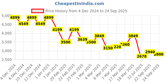 ajio.com vero moda Women A-Line Dress vero moda Price History Graph from 4 Dec 2024 to 24 Sep 2025