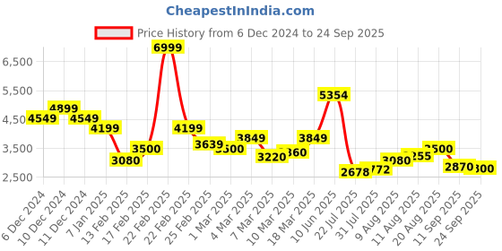 ajio.com vero moda Women A-Line Dress with Tie-Up vero moda Price History Graph from 6 Dec 2024 to 24 Sep 2025