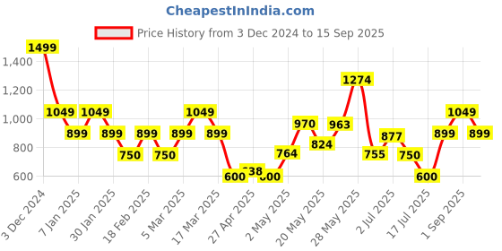 ajio.com vero moda Women A-Line Skirt with Balloon Hem vero moda Price History Graph from 3 Dec 2024 to 15 Sep 2025