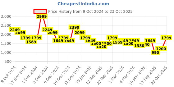 ajio.com vero moda Women Boat-Neck Sheath Dress vero moda Price History Graph from 9 Oct 2024 to 23 Oct 2025