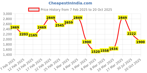 ajio.com vero moda Women Bodycon Dress with Side-Slit vero moda Price History Graph from 7 Feb 2025 to 20 Oct 2025