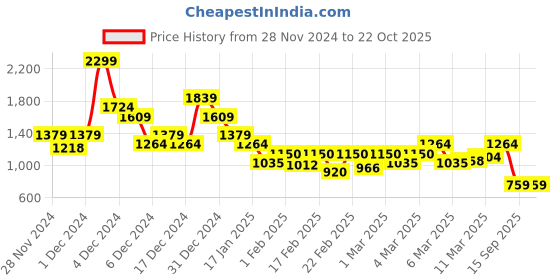 ajio.com vero moda Women Boxy Fit Shirt with Spread Collar vero moda Price History Graph from 28 Nov 2024 to 22 Oct 2025