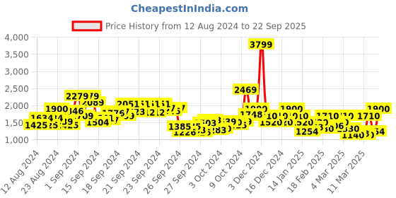 ajio.com vero moda Women Checked A-Line Dress with Belt vero moda Price History Graph from 12 Aug 2024 to 22 Sep 2025