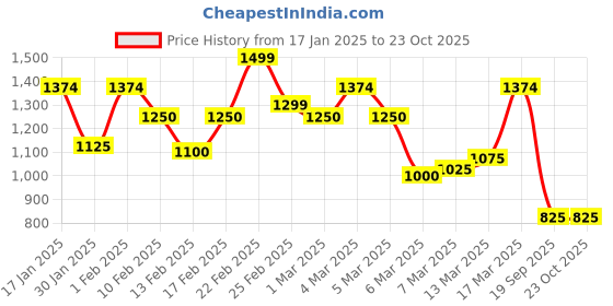 ajio.com vero moda Women Checked Mini Skirt vero moda Price History Graph from 17 Jan 2025 to 22 Oct 2025