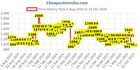 ajio.com vero moda Women Checked Oversized Shirt vero moda Price History Graph from 3 Aug 2024 to 21 Oct 2025