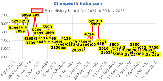 ajio.com vero moda Women Cotton Jumpsuit with Insert Pockets vero moda Price History Graph from 4 Oct 2024 to 30 Nov 2025