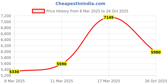 ajio.com vero moda Women Embellished Sheath Dress vero moda Price History Graph from 8 Mar 2025 to 26 Oct 2025