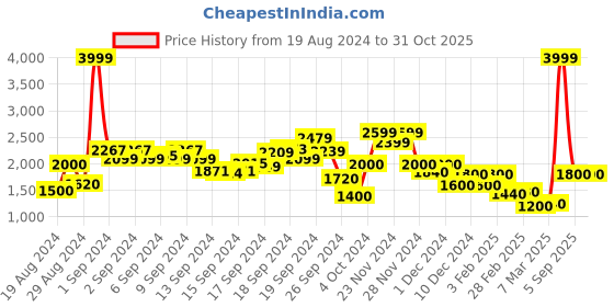 ajio.com vero moda Women Embroidered Fit & Flare Dress vero moda Price History Graph from 19 Aug 2024 to 31 Oct 2025
