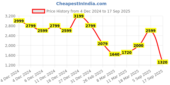 ajio.com vero moda Women Fit & Flare Dress with Lace Hem vero moda Price History Graph from 4 Dec 2024 to 17 Sep 2025