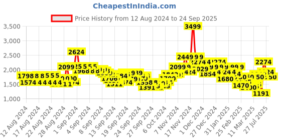 ajio.com vero moda Women Flared Jeans with 5 Pocket Styling vero moda Price History Graph from 12 Aug 2024 to 24 Sep 2025