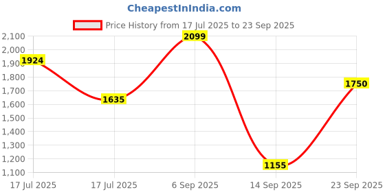 ajio.com vero moda Women Floral Print Oversized Fit Top vero moda Price History Graph from 17 Jul 2025 to 23 Sep 2025