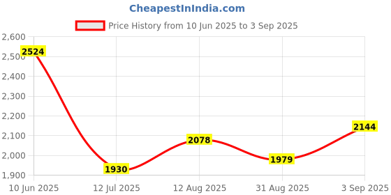 ajio.com vero moda Women Floral Print Relaxed Fit Top vero moda Price History Graph from 10 Jun 2025 to 3 Sep 2025