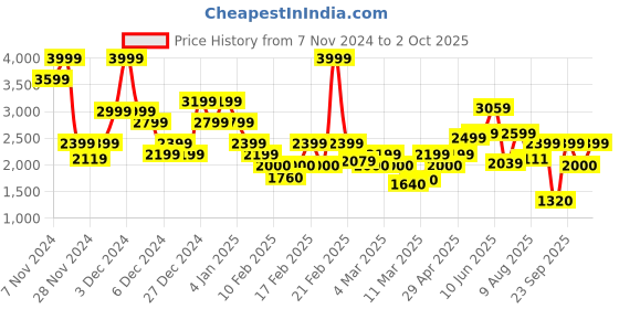 ajio.com vero moda Women Floral Print Shirt Dress with Belt vero moda Price History Graph from 7 Nov 2024 to 2 Oct 2025