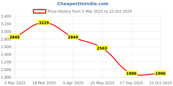 ajio.com vero moda Women Floral Print Smocked Fit & Flare Dress vero moda Price History Graph from 5 Mar 2025 to 21 Oct 2025