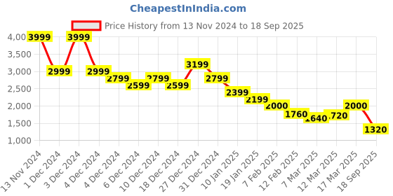 ajio.com vero moda Women Geometric Print Fit & Flare Dress vero moda Price History Graph from 13 Nov 2024 to 18 Sep 2025