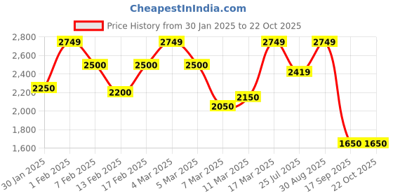 ajio.com vero moda Women Geometric Print Fit & Flare Dress with Tie-Up Waist vero moda Price History Graph from 30 Jan 2025 to 22 Oct 2025