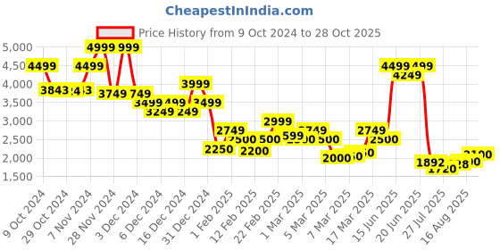 ajio.com vero moda Women Graphic Print Relaxed Fit Shirt vero moda Price History Graph from 9 Oct 2024 to 28 Oct 2025