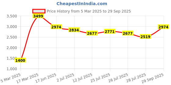 ajio.com vero moda Women High-Rise Flared Fit Flat-Front Chinos vero moda Price History Graph from 5 Mar 2025 to 29 Sep 2025