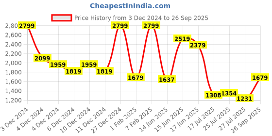 ajio.com vero moda Women High-Rise Skinny Fit Jeans vero moda Price History Graph from 3 Dec 2024 to 26 Sep 2025