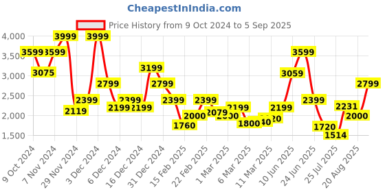 ajio.com vero moda Women High-Rise Tapered Fit Pleated Pants vero moda Price History Graph from 9 Oct 2024 to 5 Sep 2025