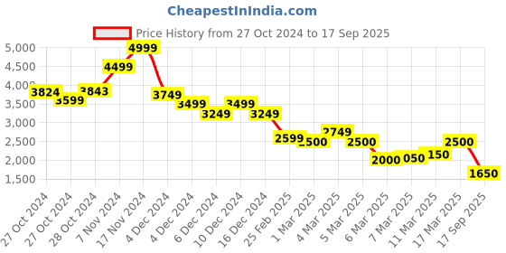 ajio.com vero moda Women High-Rise Wide-Leg Jeans vero moda Price History Graph from 27 Oct 2024 to 17 Sep 2025