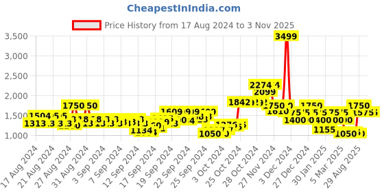 ajio.com vero moda Women High-Rise Wide Leg Pants vero moda Price History Graph from 17 Aug 2024 to 2 Nov 2025