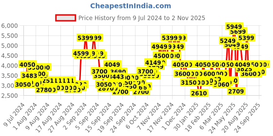 ajio.com vero moda Women Hooded Parka Jacket vero moda Price History Graph from 9 Jul 2024 to 2 Nov 2025