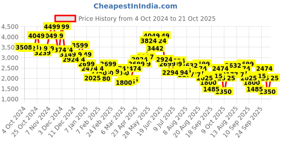 ajio.com vero moda Women Jumpsuit with Insert Pockets vero moda Price History Graph from 4 Oct 2024 to 21 Oct 2025