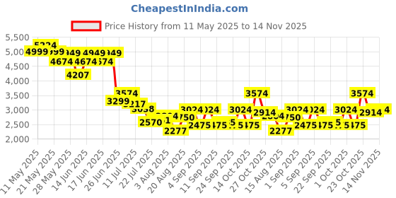 ajio.com vero moda Women Jumpsuit with Insert Pockets vero moda Price History Graph from 11 May 2025 to 14 Nov 2025