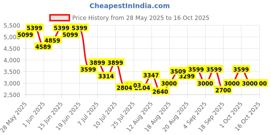 ajio.com vero moda Women Jumpsuit with Insert Pockets vero moda Price History Graph from 28 May 2025 to 15 Oct 2025