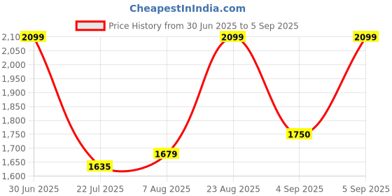 ajio.com vero moda Women Lace Detail Relaxed Fit Top vero moda Price History Graph from 30 Jun 2025 to 5 Sep 2025