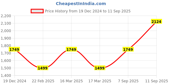 ajio.com vero moda Women Metal Logo Shoulder Bag vero moda Price History Graph from 19 Dec 2024 to 11 Sep 2025