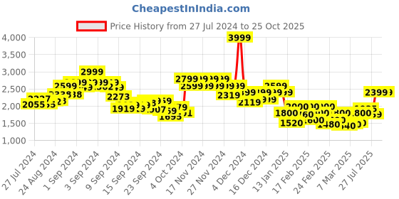 ajio.com vero moda Women Mid-Wash Wide Jeans vero moda Price History Graph from 27 Jul 2024 to 24 Oct 2025