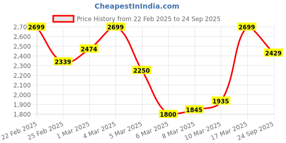 ajio.com vero moda Women Mid-Wash Wide-Leg Jeans vero moda Price History Graph from 22 Feb 2025 to 24 Sep 2025