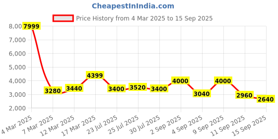 ajio.com vero moda Women Off-Shoulder Bodycon Dress vero moda Price History Graph from 4 Mar 2025 to 15 Sep 2025