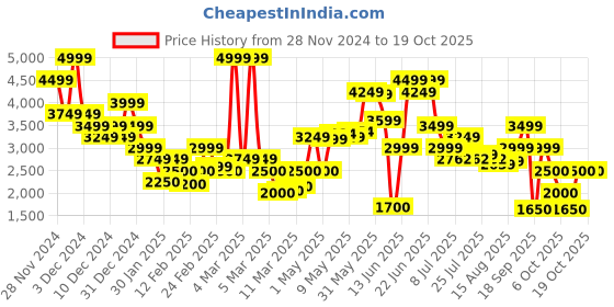 ajio.com vero moda Women One-Shoulder Jumpsuit with Insert Pockets vero moda Price History Graph from 28 Nov 2024 to 18 Oct 2025