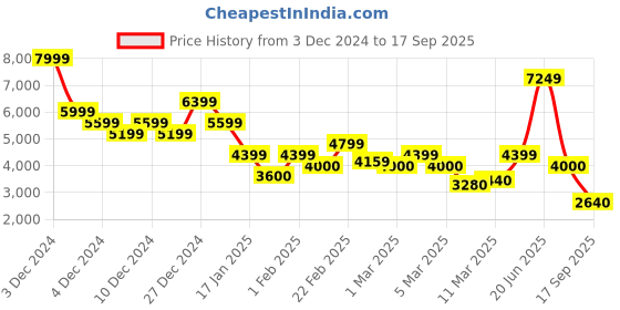 ajio.com vero moda Women Pleated A-Line Dress with Asymmetric Hem vero moda Price History Graph from 3 Dec 2024 to 17 Sep 2025
