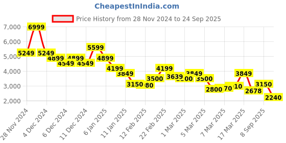 ajio.com vero moda Women Pleated Fit & Flare Dress with Tie-Up Belt vero moda Price History Graph from 28 Nov 2024 to 24 Sep 2025