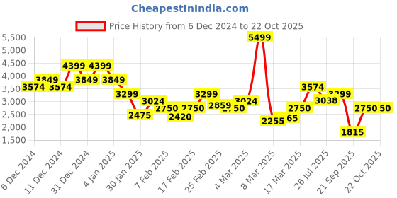 ajio.com vero moda Women Pleated Wrap Dress vero moda Price History Graph from 6 Dec 2024 to 22 Oct 2025