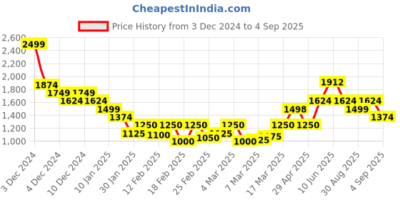 ajio.com vero moda Women Polk-Dot Print Relaxed Fit Top vero moda Price History Graph from 3 Dec 2024 to 4 Sep 2025