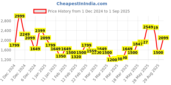 ajio.com vero moda Women Printed Co-ord Set Shorts vero moda Price History Graph from 1 Dec 2024 to 1 Sep 2025