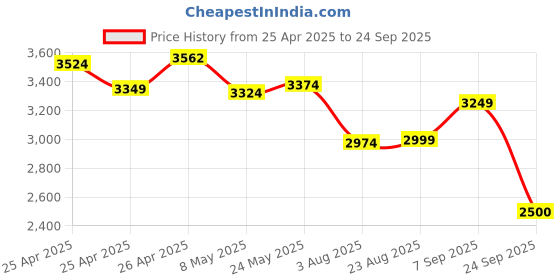 ajio.com vero moda Women Printed Fit & Flare Dress with Tie-Up Belt vero moda Price History Graph from 25 Apr 2025 to 24 Sep 2025